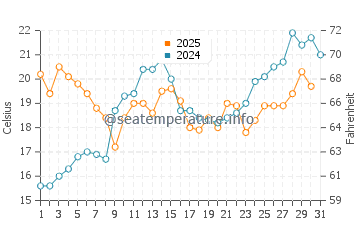 Temperature dell'acqua a Lido di Savio a maggio