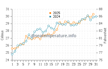 Lido Key water temp chart in May