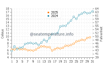 Temperature dell'acqua a Liepaja a maggio