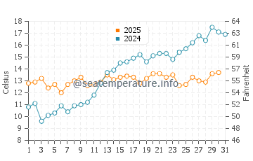 Lietzow water temp chart in May
