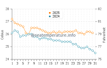 Temperatura vode u Lifou u svibnju