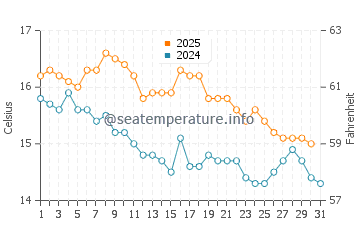Ligar Bay water temp chart in May