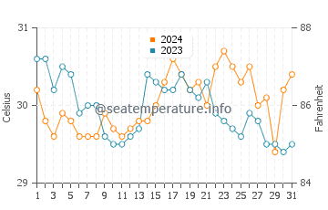 Ligayan water temp chart in May