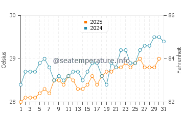 Lighthouse Reef water temp chart in May