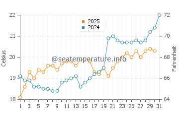 Temperature dell'acqua a Ligia a maggio