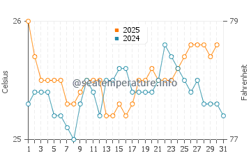 Lihue water temp chart in May