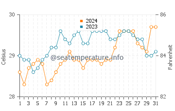 Lila water temp chart in May