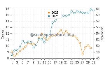 Temperature dell'acqua a Lillesand a maggio