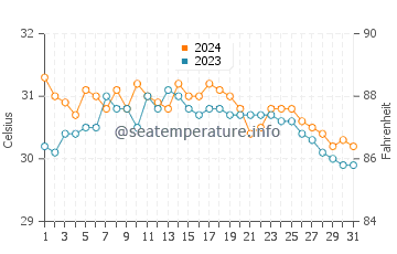 Limaong water temp chart in May