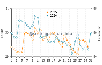 Temperature dell'acqua a Limbe a maggio