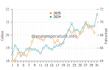 Temperature dell'acqua a Limeni a maggio