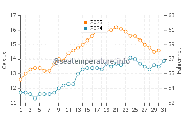 Temperature dell'acqua a Limerick a maggio