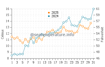 Temperature dell'acqua a Limhamn a maggio
