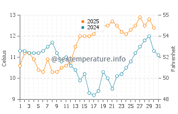 Lincoln Beach water temp chart in May