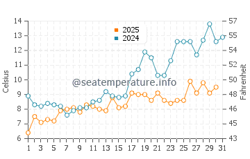 Lincolnville water temp chart in May