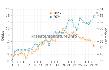 Temperature dell'acqua a Lindas a maggio