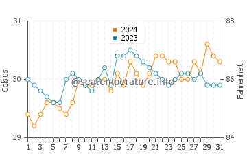 Lingig water temp chart in May