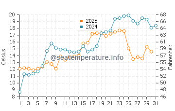 Linwood water temp chart in May