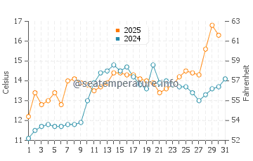 Lions Bay water temp chart in May