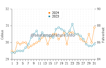 Lipayran water temp chart in May