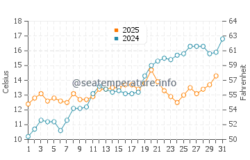 Temperature dell'acqua a Liseleje a maggio