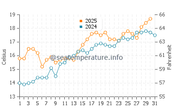Lit-et-Mixe water temp chart in May