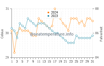 Litayan water temp chart in May