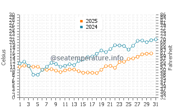 Curonian Lagoon water temp chart in May