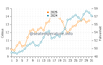 Little Compton water temp chart in May