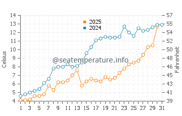 Temperature dell'acqua a Little Current a maggio