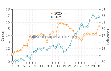 Little Harbor Beach water temp chart in May
