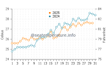 Little San Salvador water temp chart in May
