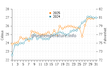Little Talbot Island water temp chart in May