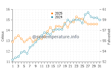 Littlehampton water temp chart in May