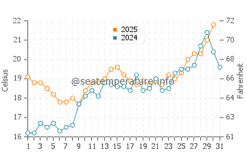 Wassertemperatur Livorno im Mai