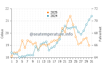 Lixouri water temp chart in May