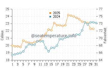 Liyang water temp chart in May
