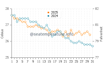 Lizard Island water temp chart in May