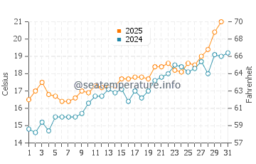 Llafranc water temp chart in May