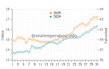 Llames de Pria water temp chart in May