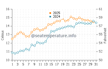 Temperature dell'acqua a Llanelli a maggio