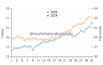 Llanes water temp chart in May