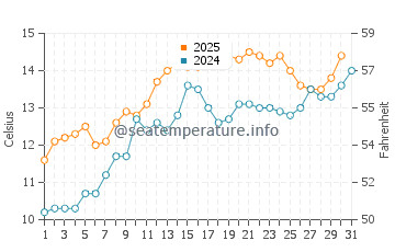 Temperature dell'acqua a Llansantffraid Glan Conwy a maggio