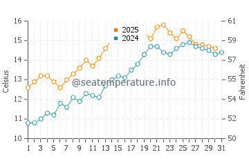 Llansteffan water temp chart in May