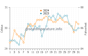 Llorente water temp chart in May