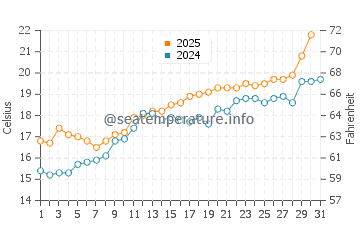 Temperature dell'acqua a Lloret de Mar a maggio