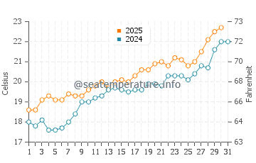 Lo Pagan water temp chart in May