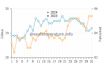 Loay water temp chart in May