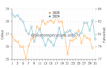 Temperature dell'acqua a Lobito a maggio