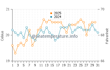 Lobos water temp chart in May